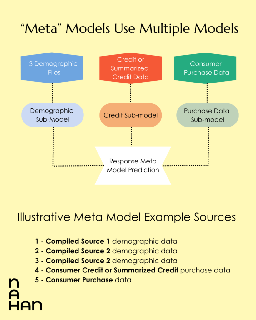 Leveraging Advanced Meta Modeling for Optimizing Direct Mail Campaigns ...